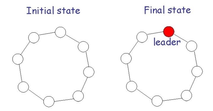 Leader Election Using Spring-Boot