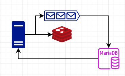 Asynchronous with write-behind
